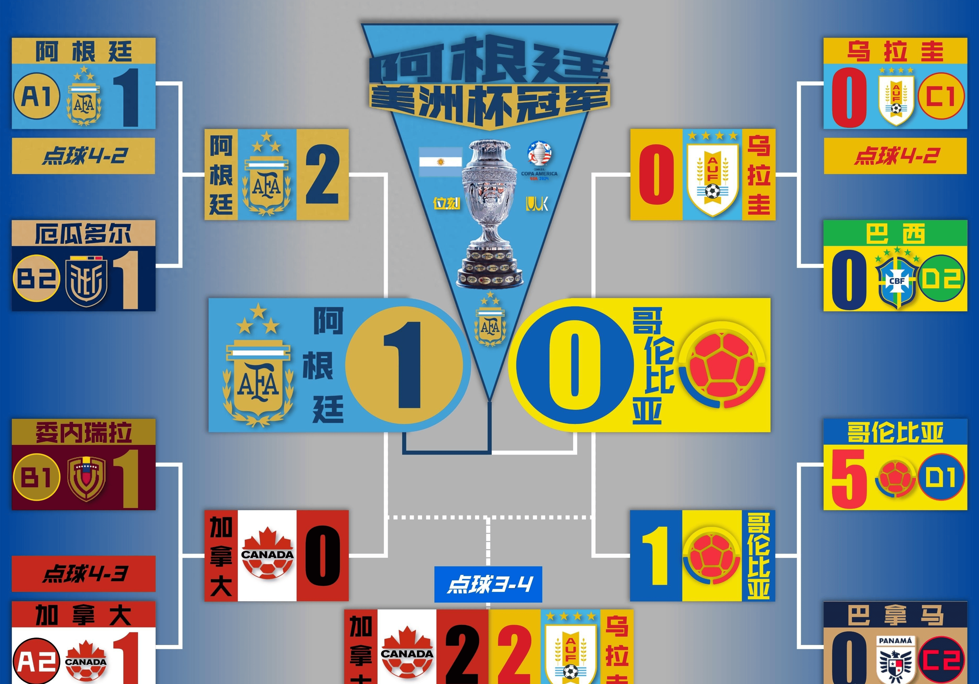 美国队大胜取得冠军后再战欧洲杯